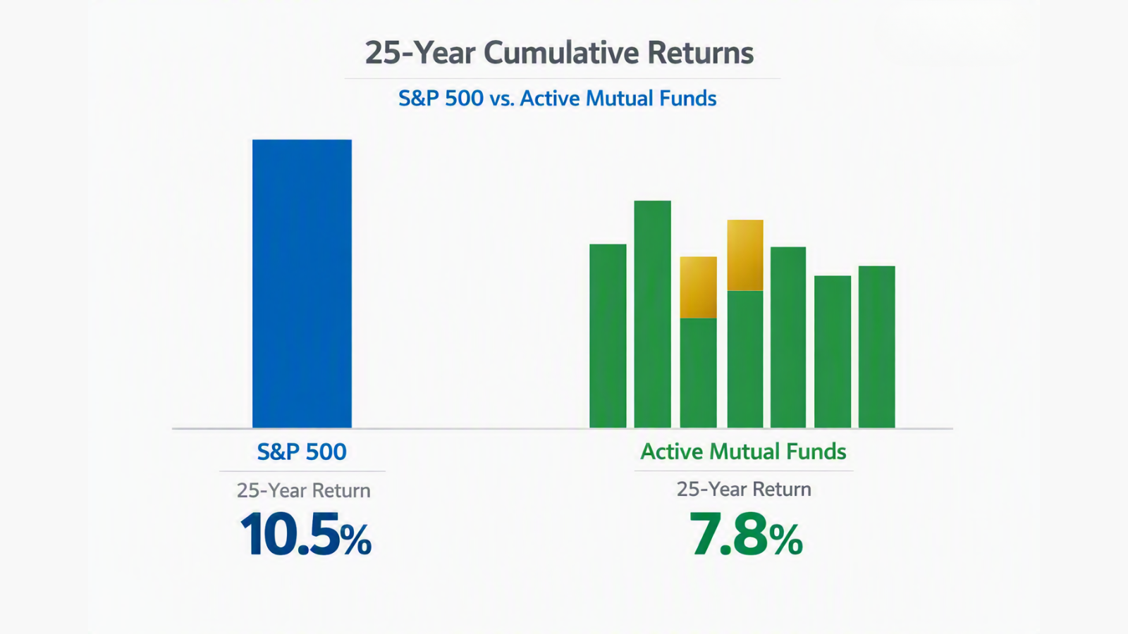 Bar chart comparing S&P 500 returns vs. large-cap active funds over 25 years